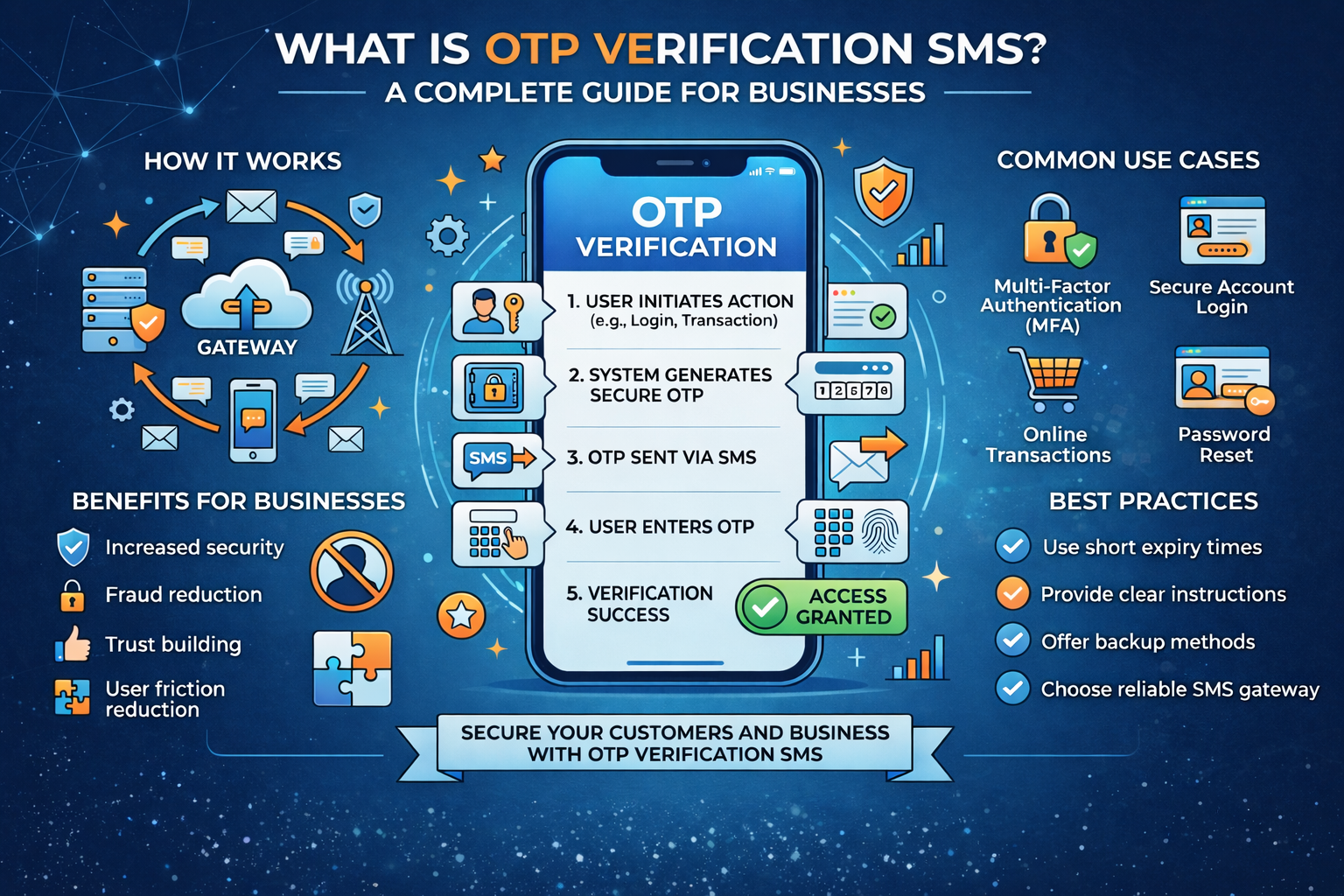 What is OTP Verification SMS? A Complete Guide for Businesses