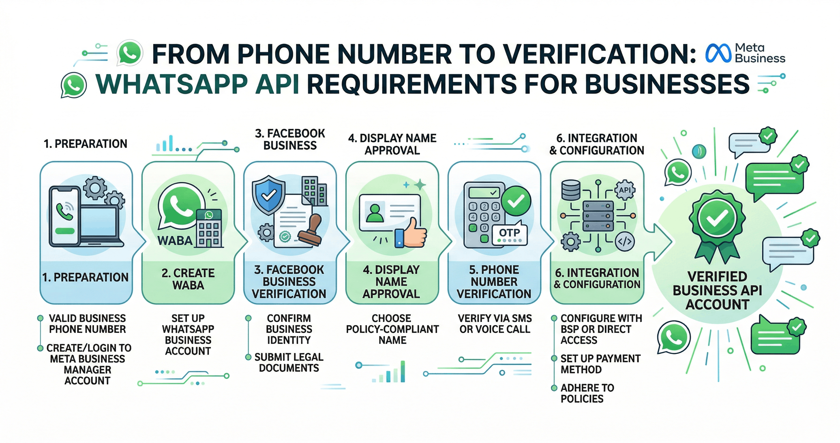 From Phone Number to Verification: WhatsApp API Requirements for Businesses