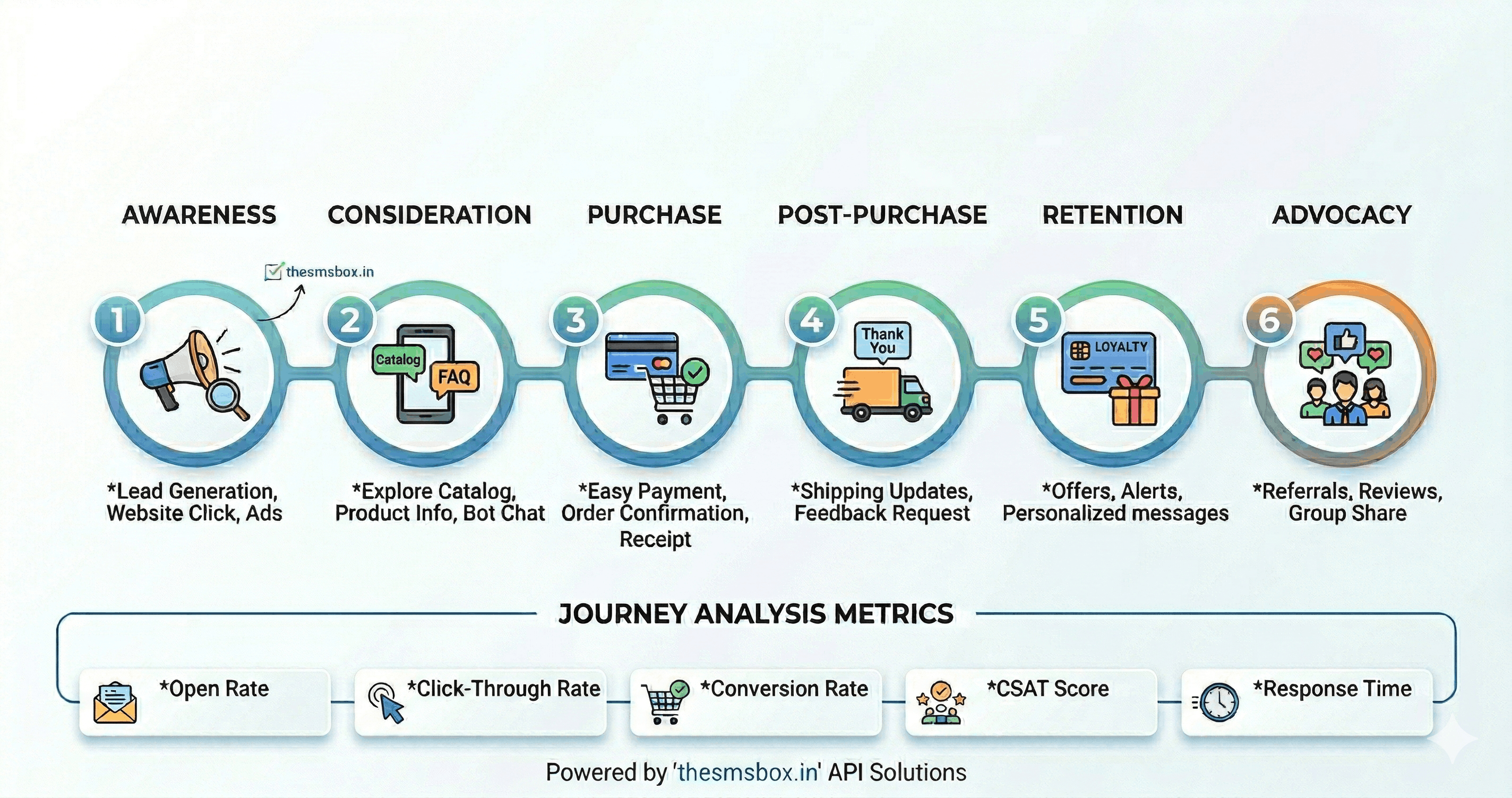 End-to-End Customer Journey Analysis for WhatsApp Marketing Success